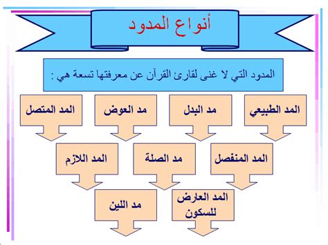 المدود وانواعها pdf